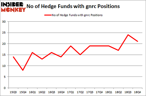 No of Hedge Funds With GNRC Positions