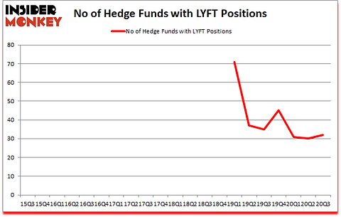 Is LYFT A Good Stock To Buy?