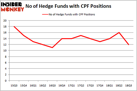 No of Hedge Funds With CPF Positions
