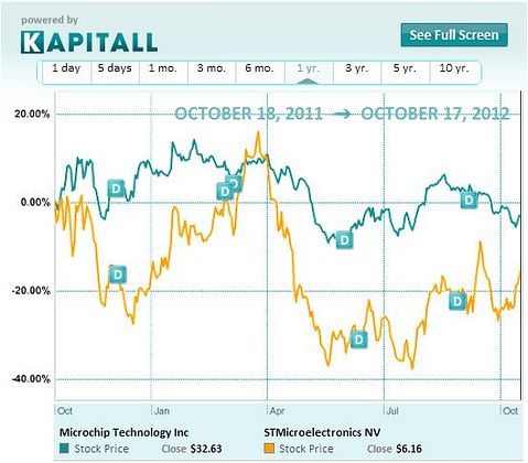 Microchip Technology Inc: A Dividend Idea In The Semiconductor Space
