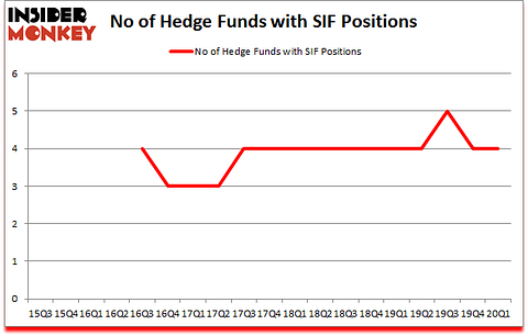 Is SIF A Good Stock To Buy?