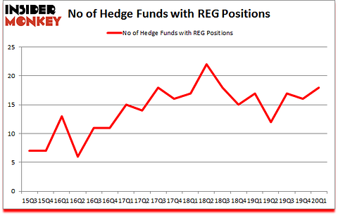 Is REG A Good Stock To Buy?