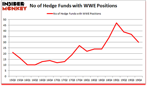 Is WWE A Good Stock To Buy?