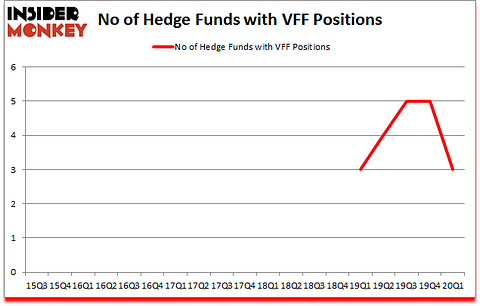 Is VFF A Good Stock To Buy?