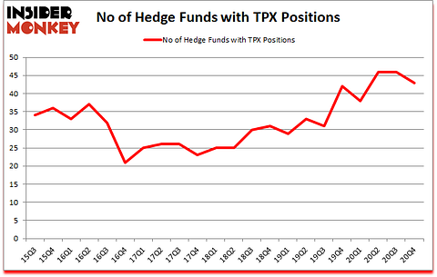 Is TPX A Good Stock To Buy?