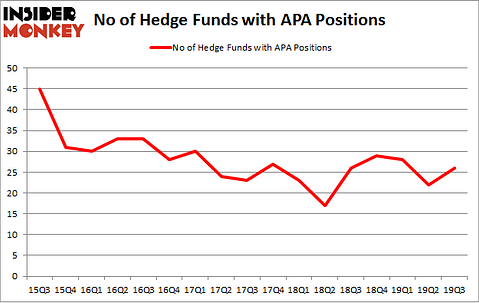 No of Hedge Funds with APA Positions