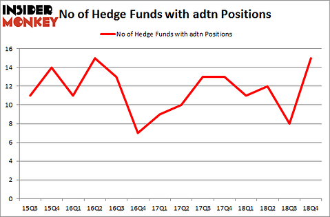 No of Hedge Funds with ADTN Positions