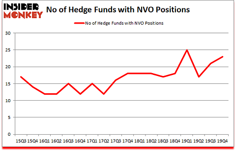 Is NVO A Good Stock To Buy?