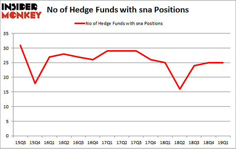 No of Hedge Funds with SNA Positions