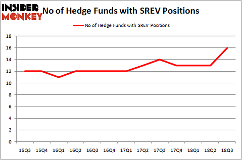 No of Hedge Funds SREV Positions