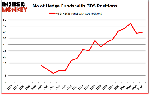 Is GDS A Good Stock To Buy?