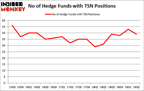 No of Hedge Funds with TSN Positions