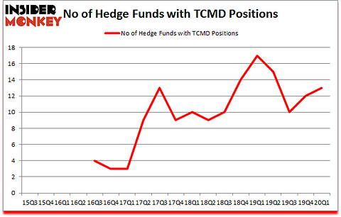 Is TCMD A Good Stock To Buy?