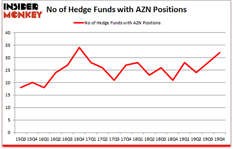 Is AZN A Good Stock To Buy?
