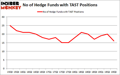 Is TAST A Good Stock To Buy?