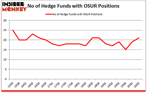 Is OSUR A Good Stock To Buy?