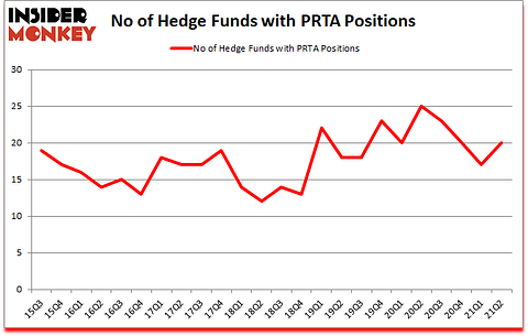 Is PRTA A Good Stock To Buy?