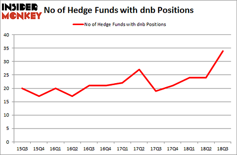 No of Hedge Funds with DNB Positions