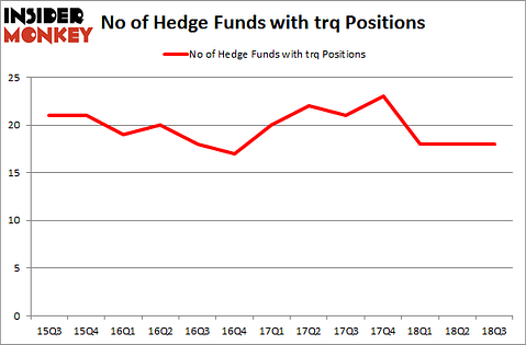 No of Hedge Funds with TRQ Positions
