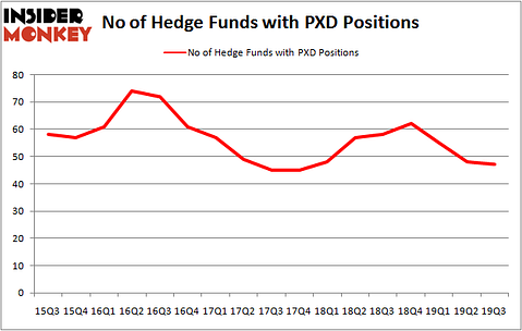Is PXD A Good Stock To Buy?