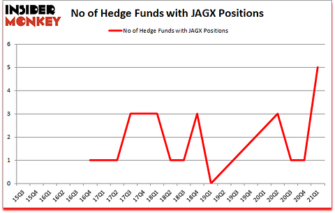 Is JAGX A Good Stock To Buy?