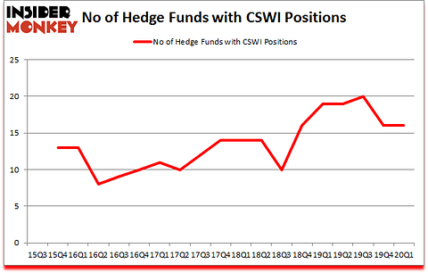 Is CSWI A Good Stock To Buy?