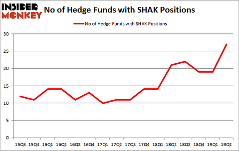 No of Hedge Funds with SHAK Positions