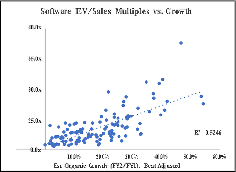 Software EV-Sales Multiple vs Growth