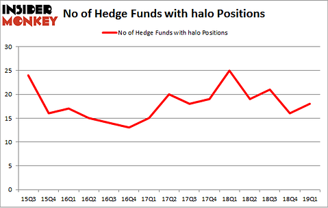 No of Hedge Funds with HALO Positions