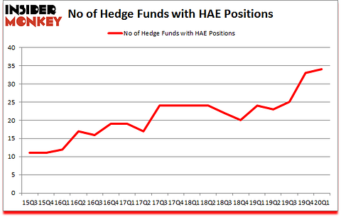 Is HAE A Good Stock To Buy?