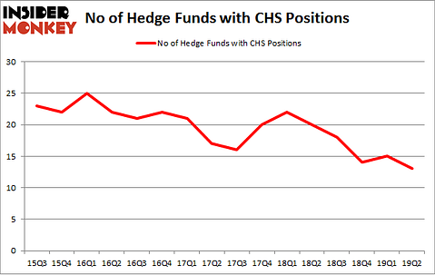 No of Hedge Funds with CHS Positions