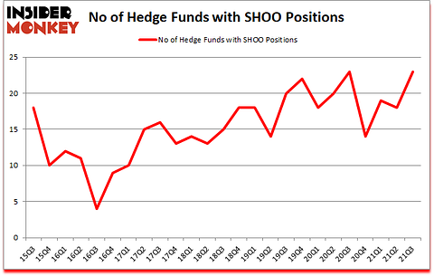 Is SHOO A Good Stock To Buy?