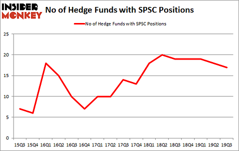 Is SPSC A Good Stock To Buy?