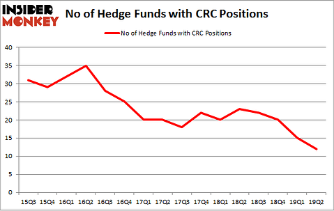 No of Hedge Funds with CRC Positions