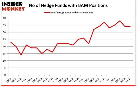 Is BAM A Good Stock To Buy?