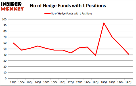 No of Hedge Funds with T Positions