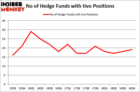 No of Hedge Funds with TIVO Positions
