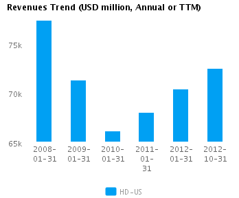 Earnings Analysis: Home Depot Inc. (NYSE:HD)