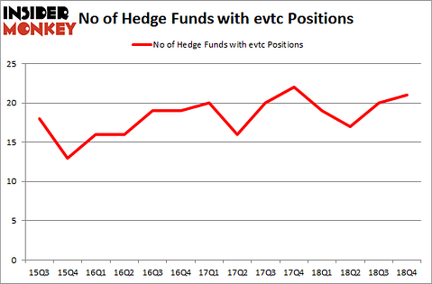 No of Hedge Funds with EVTC Positions