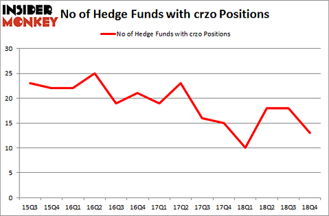 No of Hedge Funds with CRZO Positions