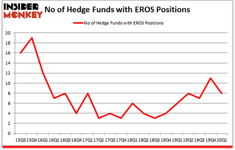 Is EROS A Good Stock To Buy?
