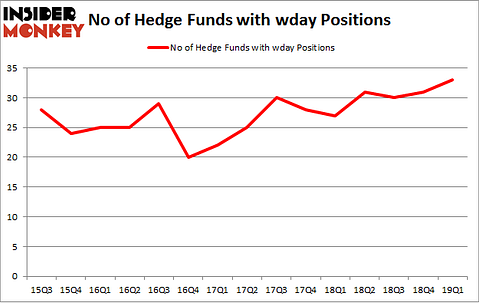 No of Hedge Funds with WDAY Positions