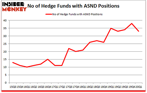 Is ASND A Good Stock To Buy?