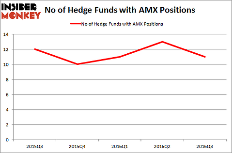 AMX Chart