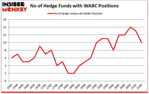 Is WABC A Good Stock To Buy?
