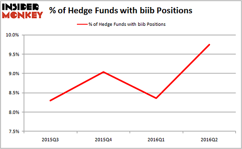BIIB HF Ownership Q2 16