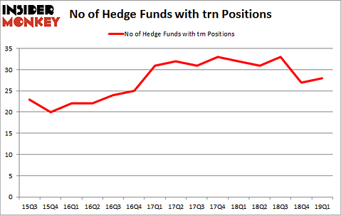 No of Hedge Funds with TRN Positions