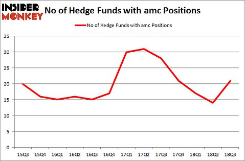 No of Hedge Funds with AMC Positions