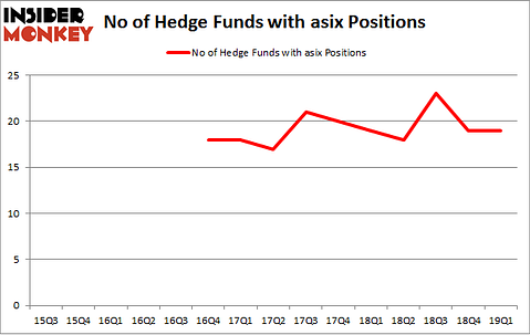 No of Hedge Funds with ASIX Positions