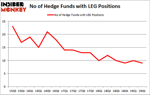 No of Hedge Funds with LEG Positions